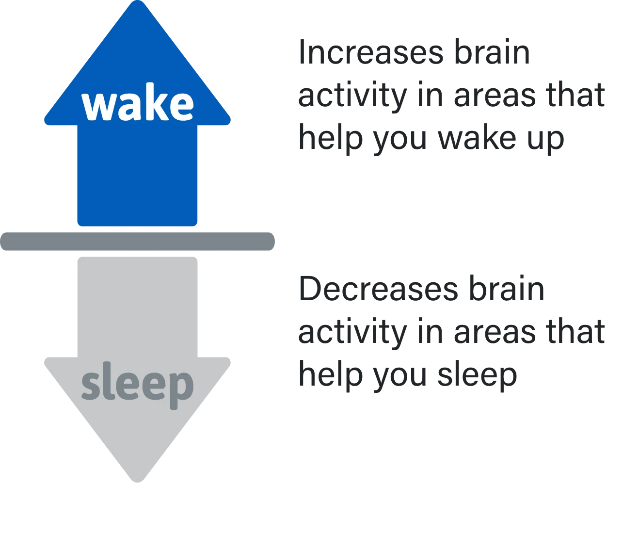 Arrow pointing up to represent increased wakefulness and arrow pointing down to represent reduced sleep