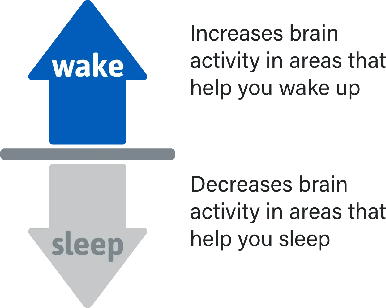 Arrow pointing up to represent increased wakefulness and arrow pointing down to represent reduced sleep
